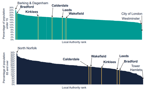 A graph to show population size for under 15’s and over 65’s for each Local Authority in England