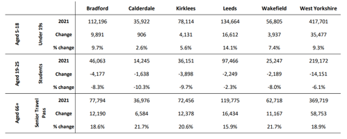 A graph to show change in population for age groups relevant to MCard and concessionary travel pass categories