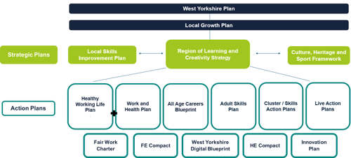 Diagram showing the hierarchy of West Yorkshire Combined Authority skills and learning strategies. The West Yorkshire Plan and Local Growth Plan sit at the top. Below these, the Region of Learning and Creativity Strategy links bidirectionally to the Local Skills Improvement Plan and the Culture, Heritage and Sport Framework. Six action plans sit beneath: Healthy Working Life Plan, Work and Health Plan, All Age Careers Blueprint, Adult Skills Plan, Cluster/Skills Action Plans, and Live Action Plans. A further tier includes the Fair Work Charter, FE Compact, West Yorkshire Digital Blueprint, HE Compact, and Innovation Plan.