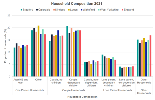 A graph to show household composition by district, West Yorkshire and England
