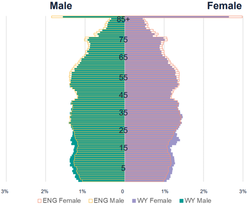 A graph to show population in West Yorkshire vs England
