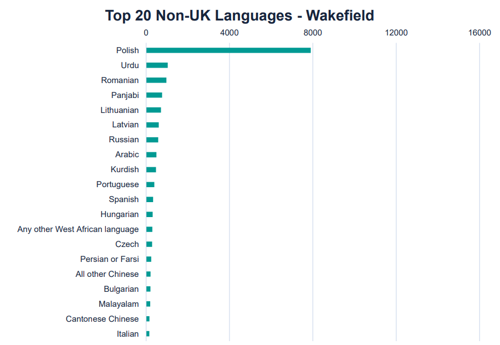 A graph to show the top non-UK languages spoken in Wakefield