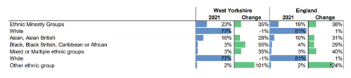 A graph to show change in ethnicity in West Yorkshire Vs England