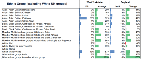 A graph to show change in ethnicity (excluding white UK groups) in West Yorkshire Vs England