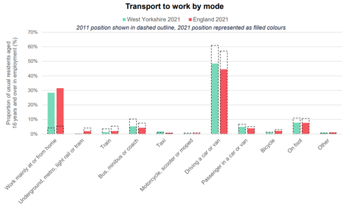 A graph to show transport to work by mode West Yorkshire Vs England