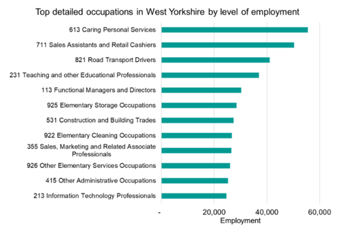 A graph to show top detailed occupations in West Yorkshire by level of employment