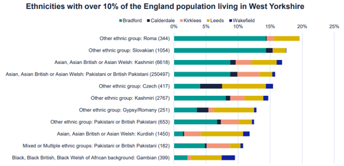 A graph to show ethnicities with over 10% of the England population living in West Yorkshire