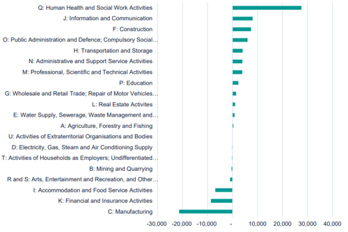 A graph to show change in employment by sector in West Yorkshire
