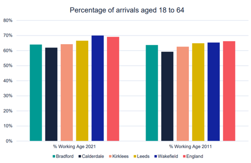A graph to show percentage of arrivals aged 18 to 64