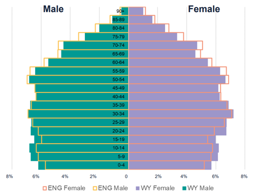 A graph to show population bye age and sex in West Yorkshire Vs England