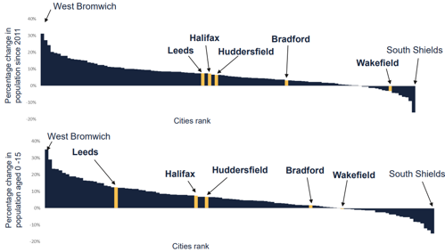 A graph to show total population change since 2011 and the working-age population change for each town and city in England and Wales ranked from high to low.