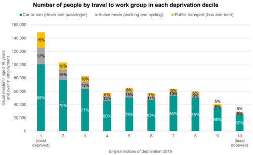 A graph to show number of people by travel to work group in each deprivation decile