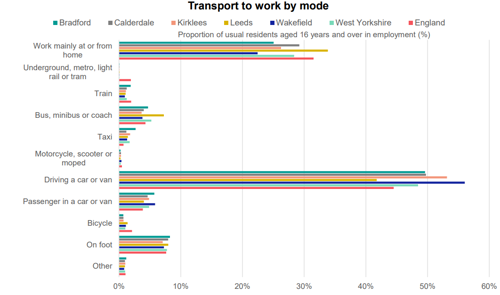 A graph to show transport to work by mode by district