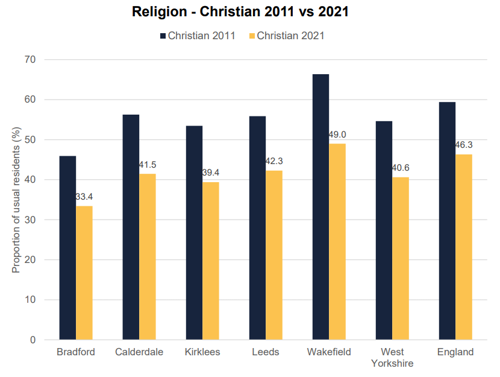 A graph to show change in religion - Christian in West Yorkshire and England