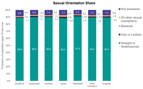 A graph to show sexual orientation share in West Yorkshire