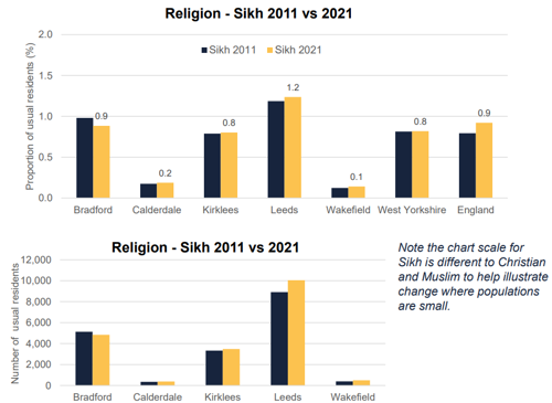 A graph to show change in religion - Sikh in West Yorkshire and England
