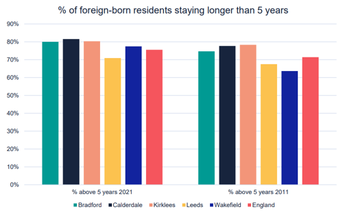 A graph to show percentage of foreign-born residents staying longer than 5 years