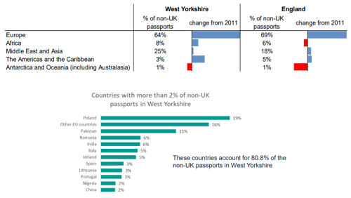 A graph to show passports in West Yorkshire