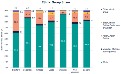 A graph to show ethnic group share in West Yorkshire