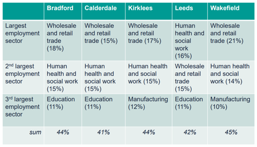 A graph to show employment by largest sector in each district