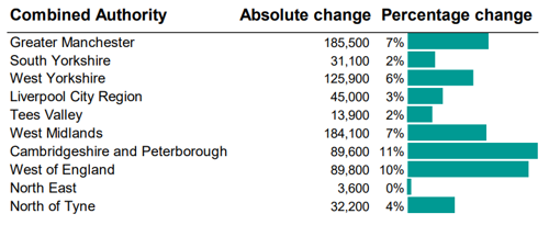 A graph to show population change by size by Combined Authority