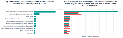 A graph to show top ethnicities excluding white UK groups and top ethnicities as a percentage of those who do not identify as white UK groups in WY vs England