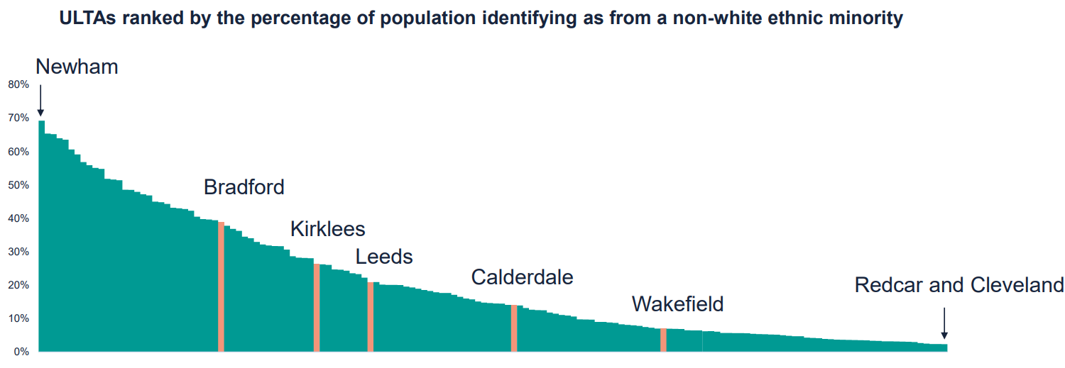 A graph to show non-white ethnic minorities in West Yorkshire Districts Vs Upper Tier Local Authority (UTLAs)