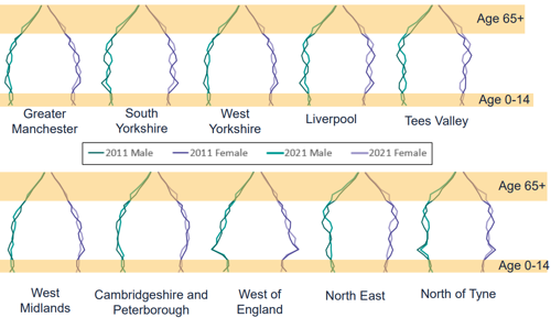 A graph to show population change by sex by Combined Authority