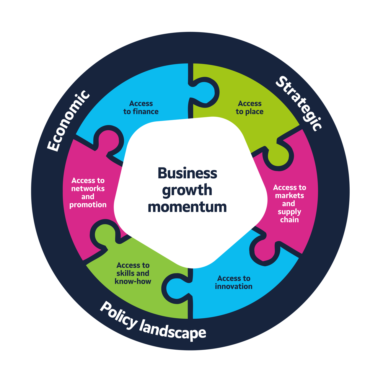 Wheel Of Enterprise - business growth momentum